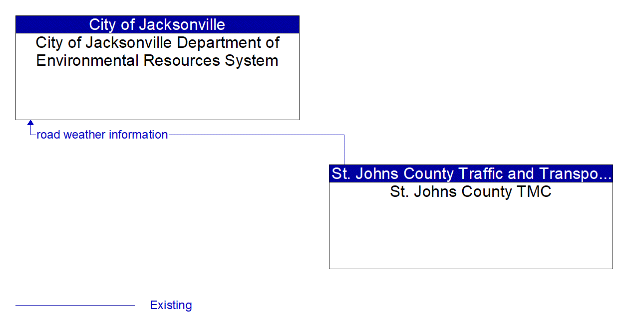 Architecture Flow Diagram: St. Johns County TMC <--> City of Jacksonville Department of Environmental Resources System