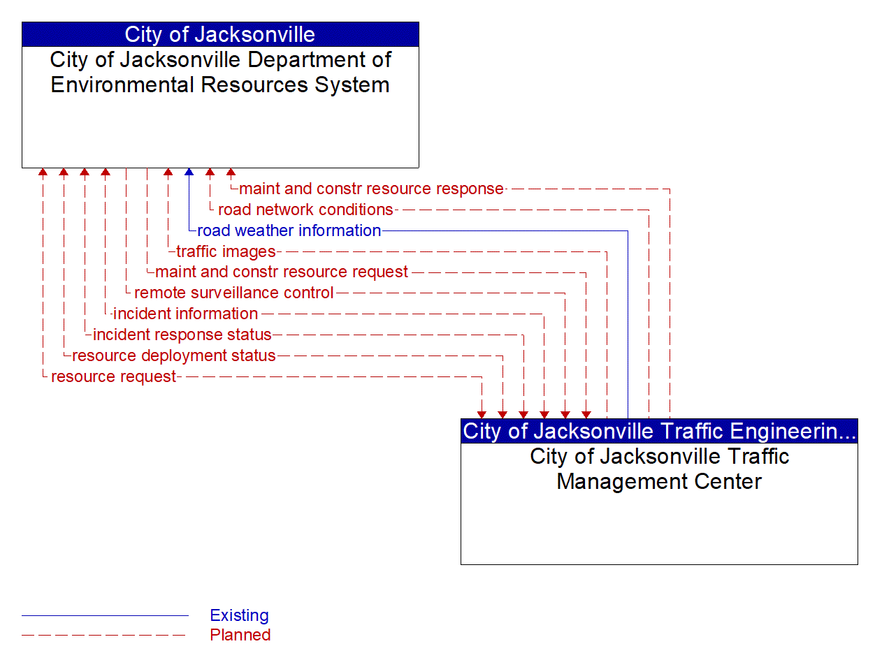 Architecture Flow Diagram: City of Jacksonville Traffic Management Center <--> City of Jacksonville Department of Environmental Resources System