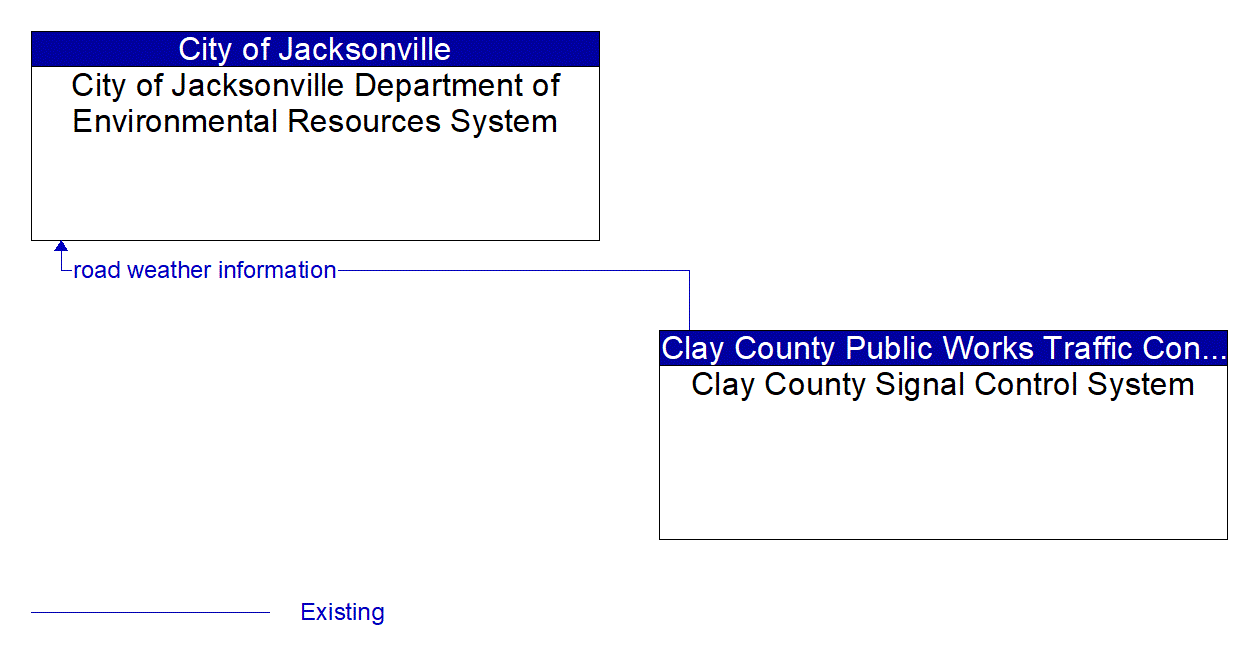 Architecture Flow Diagram: Clay County Signal Control System <--> City of Jacksonville Department of Environmental Resources System