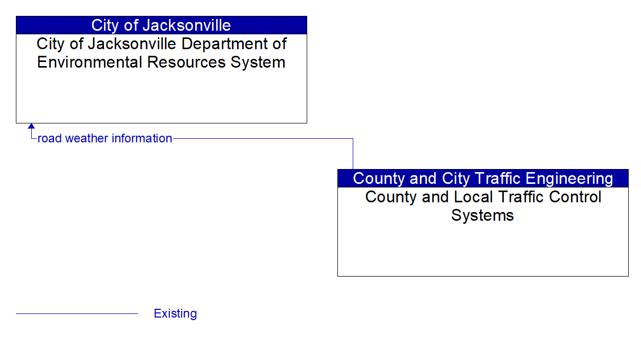 Architecture Flow Diagram: County and Local Traffic Control Systems <--> City of Jacksonville Department of Environmental Resources System