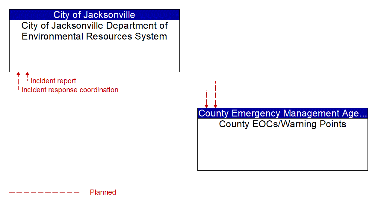 Architecture Flow Diagram: County EOCs/Warning Points <--> City of Jacksonville Department of Environmental Resources System