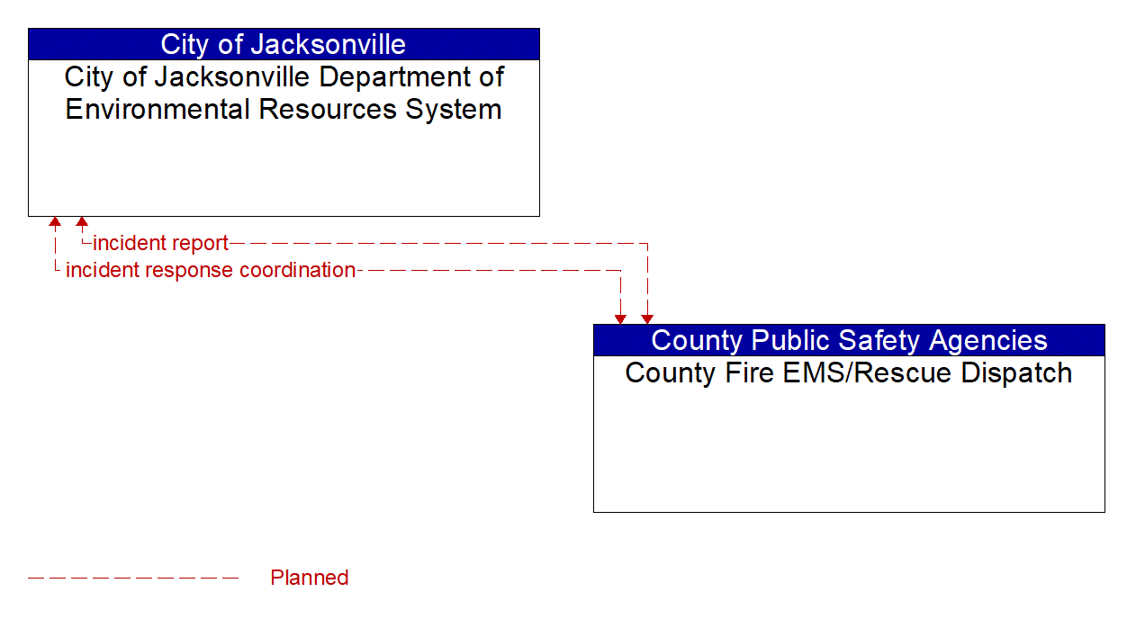 Architecture Flow Diagram: County Fire EMS/Rescue Dispatch <--> City of Jacksonville Department of Environmental Resources System