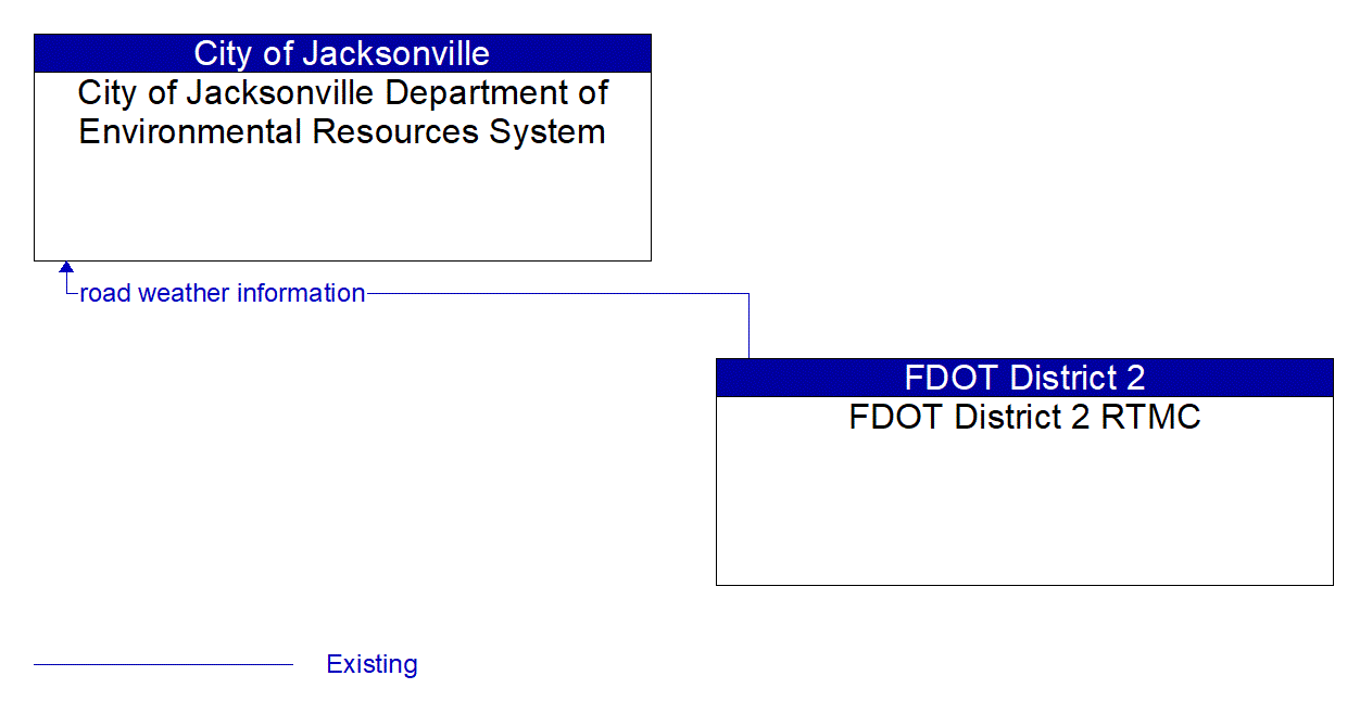 Architecture Flow Diagram: FDOT District 2 RTMC <--> City of Jacksonville Department of Environmental Resources System