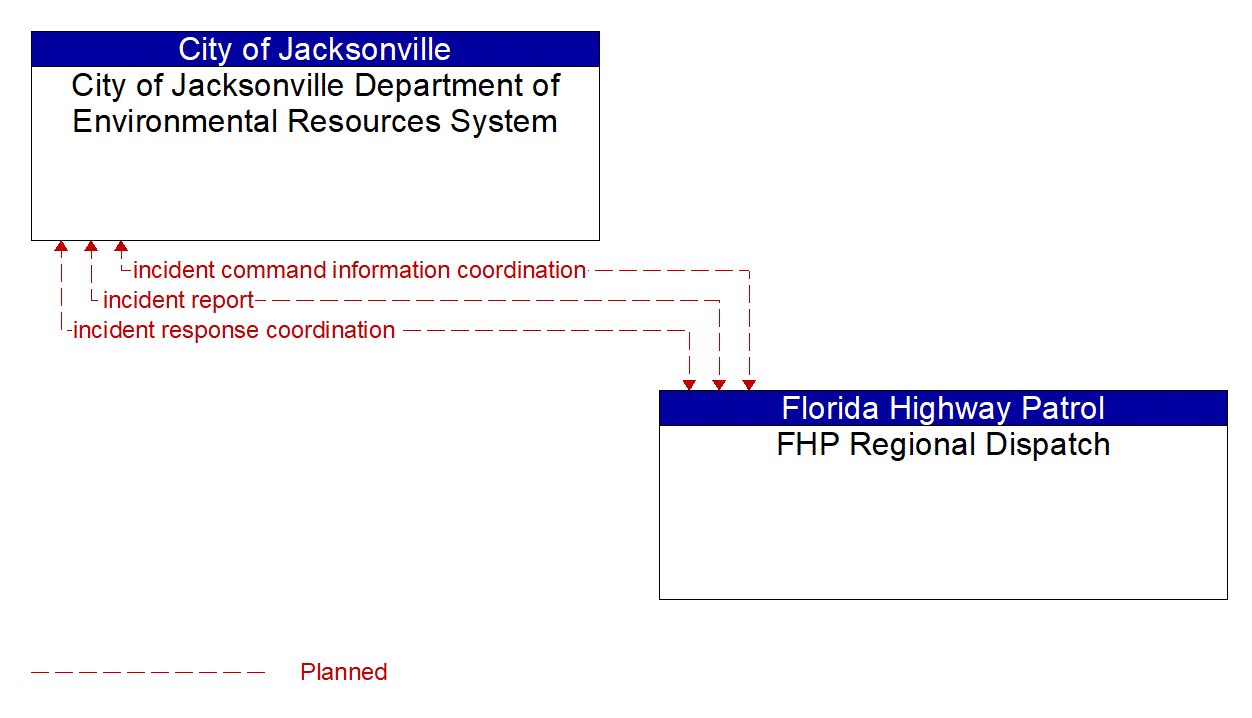Architecture Flow Diagram: FHP Regional Dispatch <--> City of Jacksonville Department of Environmental Resources System