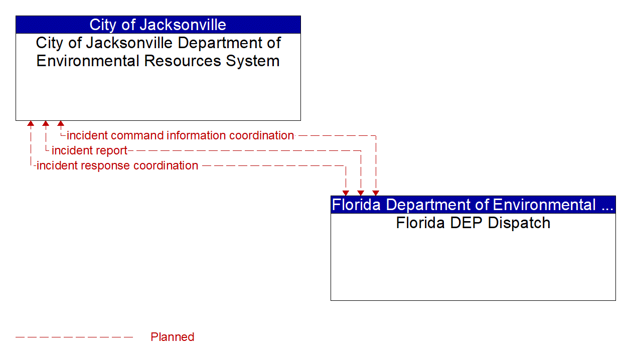 Architecture Flow Diagram: Florida DEP Dispatch <--> City of Jacksonville Department of Environmental Resources System