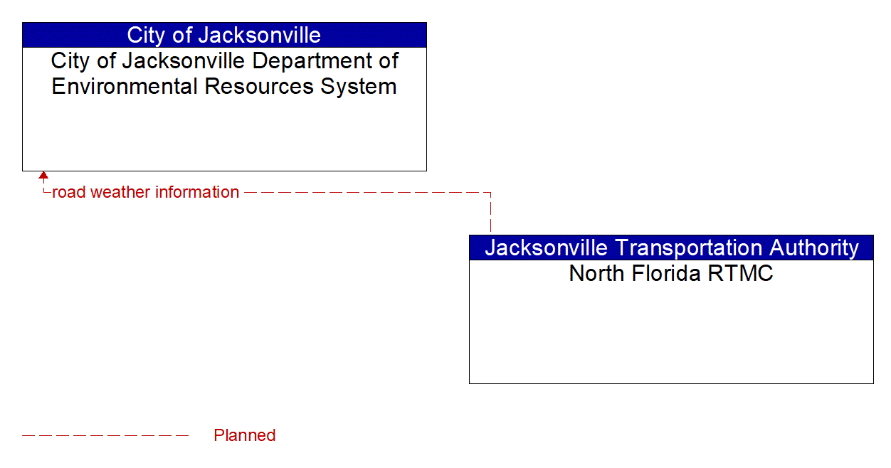 Architecture Flow Diagram: North Florida RTMC <--> City of Jacksonville Department of Environmental Resources System