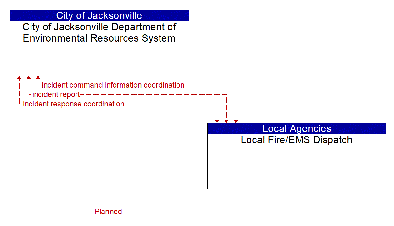 Architecture Flow Diagram: Local Fire/EMS Dispatch <--> City of Jacksonville Department of Environmental Resources System
