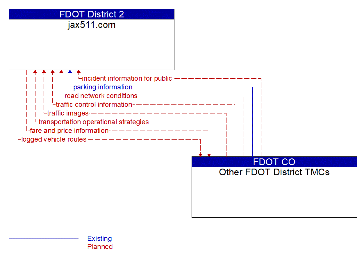 Architecture Flow Diagram: Other FDOT District TMCs <--> jax511.com
