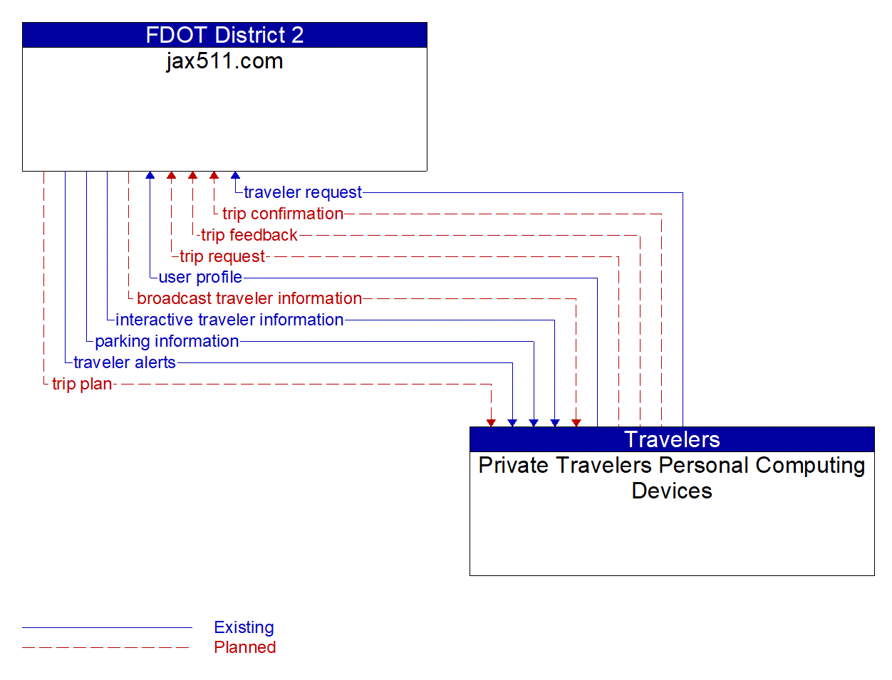 Architecture Flow Diagram: Private Travelers Personal Computing Devices <--> jax511.com