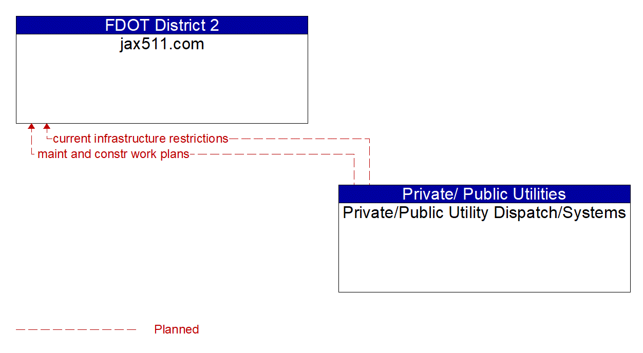 Architecture Flow Diagram: Private/Public Utility Dispatch/Systems <--> jax511.com