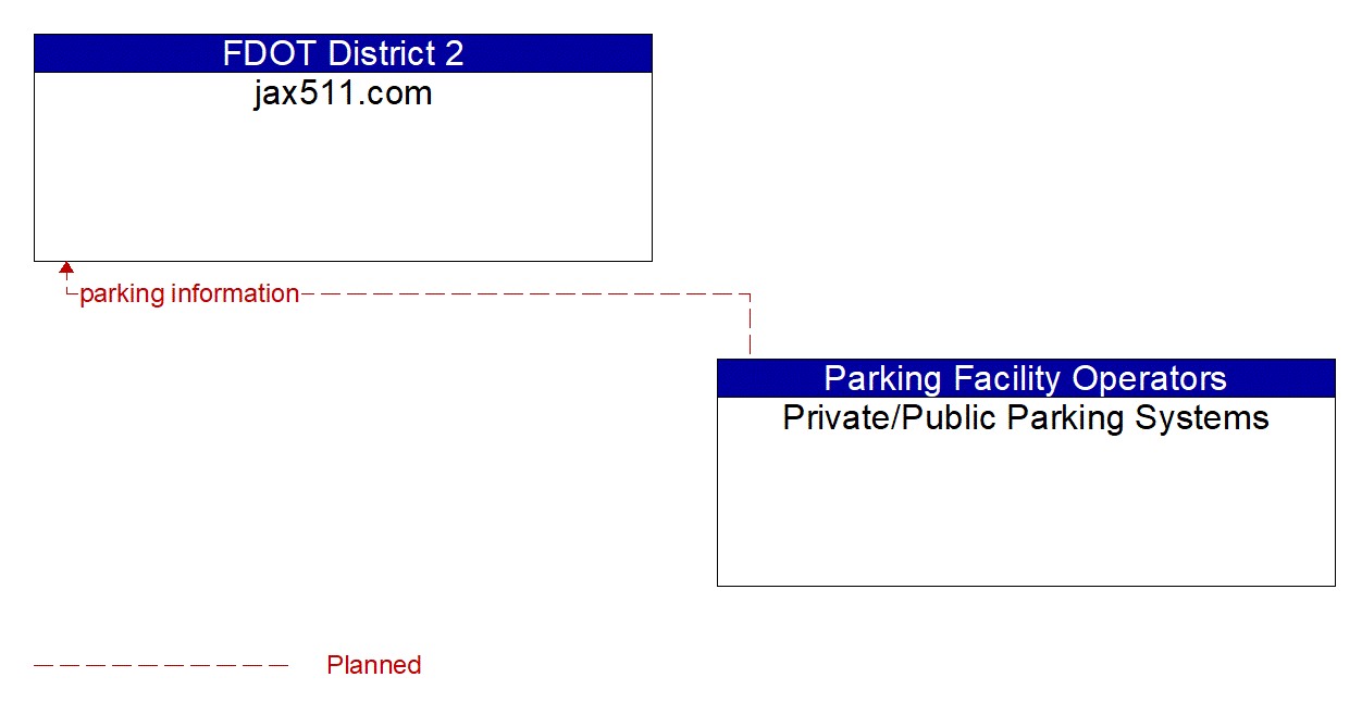 Architecture Flow Diagram: Private/Public Parking Systems <--> jax511.com