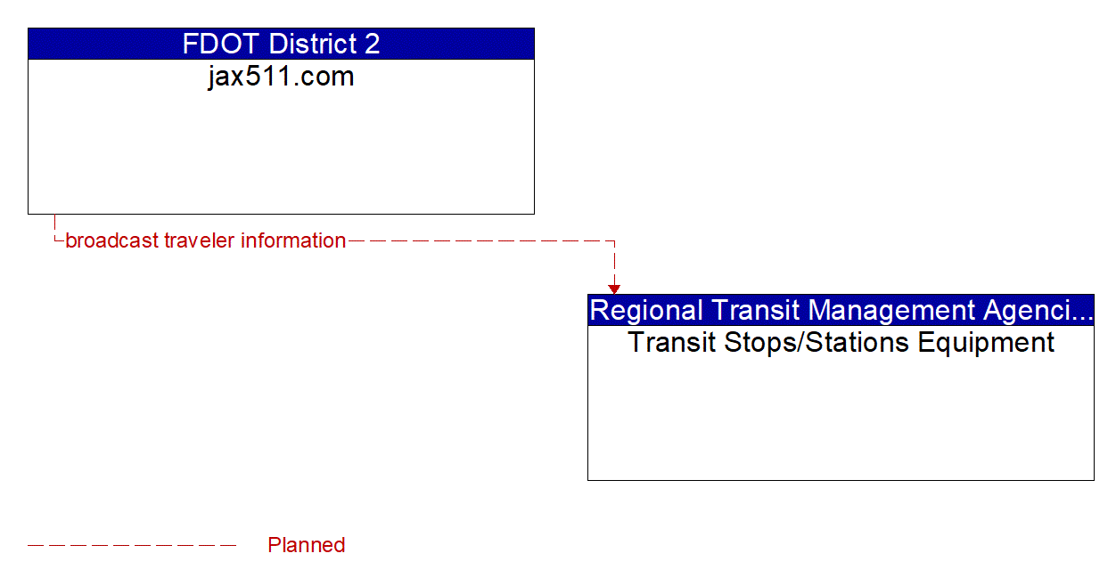 Architecture Flow Diagram: jax511.com <--> Transit Stops/Stations Equipment