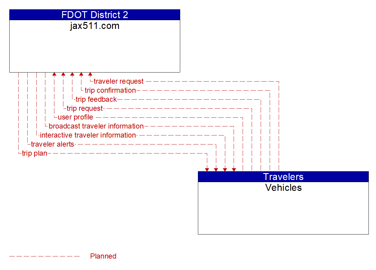 Architecture Flow Diagram: Vehicles <--> jax511.com
