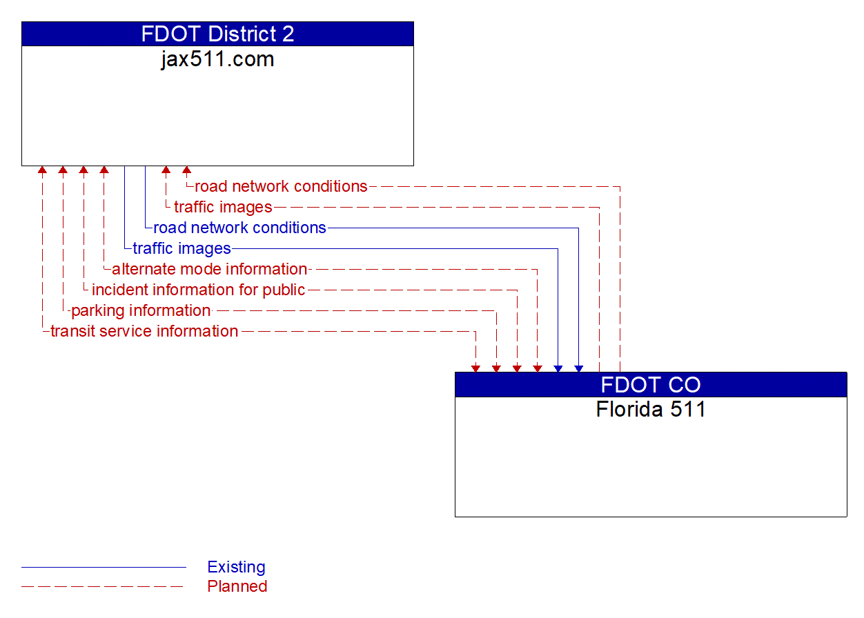 Architecture Flow Diagram: Florida 511 <--> jax511.com