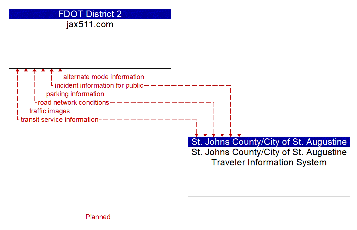Architecture Flow Diagram: St. Johns County/City of St. Augustine Traveler Information System <--> jax511.com