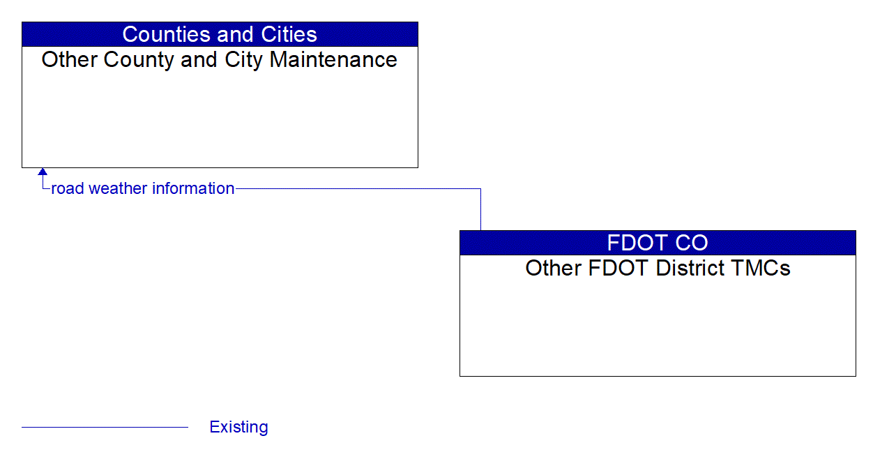 Architecture Flow Diagram: Other FDOT District TMCs <--> Other County and City Maintenance