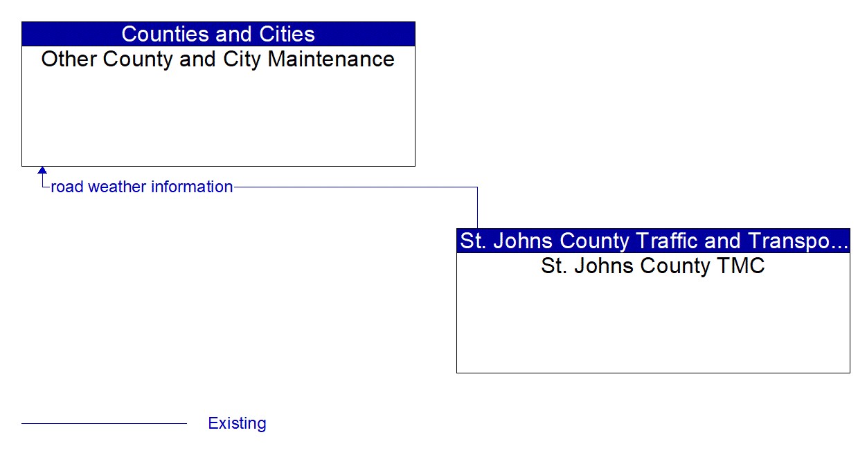 Architecture Flow Diagram: St. Johns County TMC <--> Other County and City Maintenance