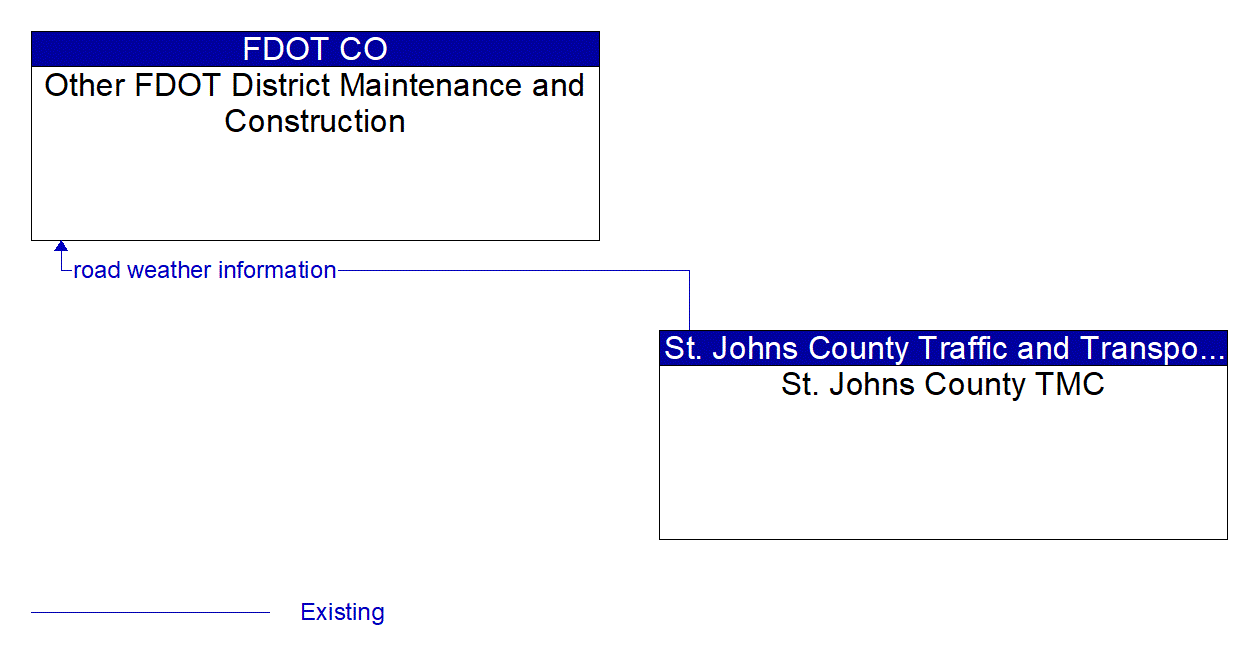 Architecture Flow Diagram: St. Johns County TMC <--> Other FDOT District Maintenance and Construction