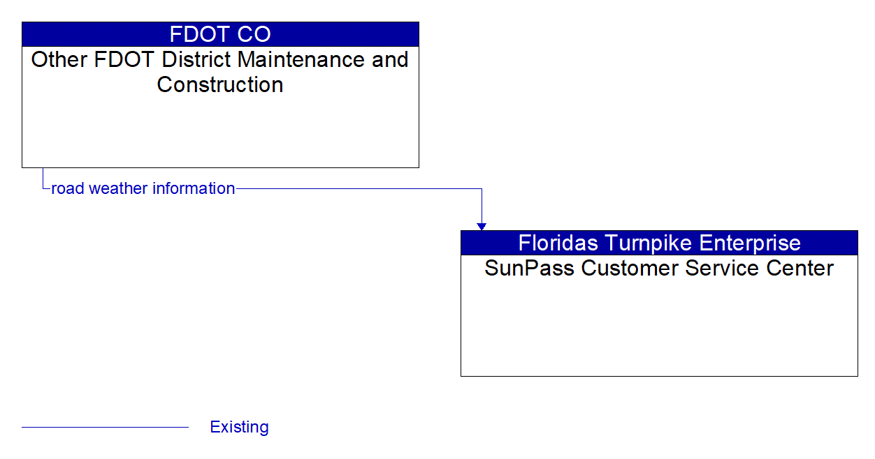 Architecture Flow Diagram: Other FDOT District Maintenance and Construction <--> SunPass Customer Service Center