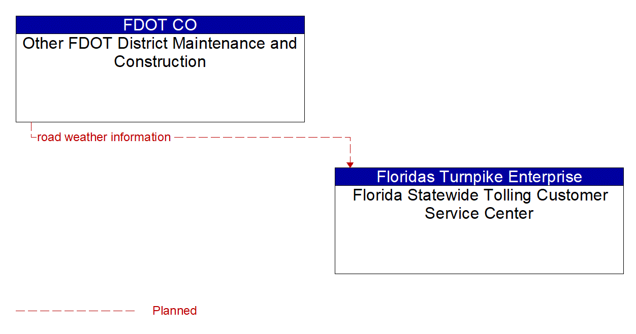 Architecture Flow Diagram: Other FDOT District Maintenance and Construction <--> Florida Statewide Tolling Customer Service Center