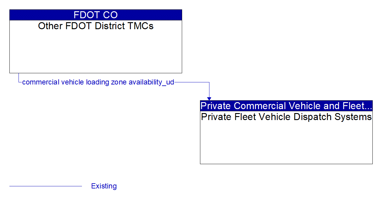 Architecture Flow Diagram: Other FDOT District TMCs <--> Private Fleet Vehicle Dispatch Systems