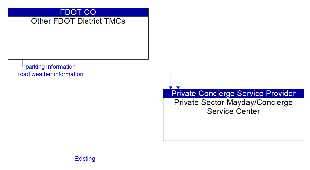 Architecture Flow Diagram: Other FDOT District TMCs <--> Private Sector Mayday/Concierge Service Center