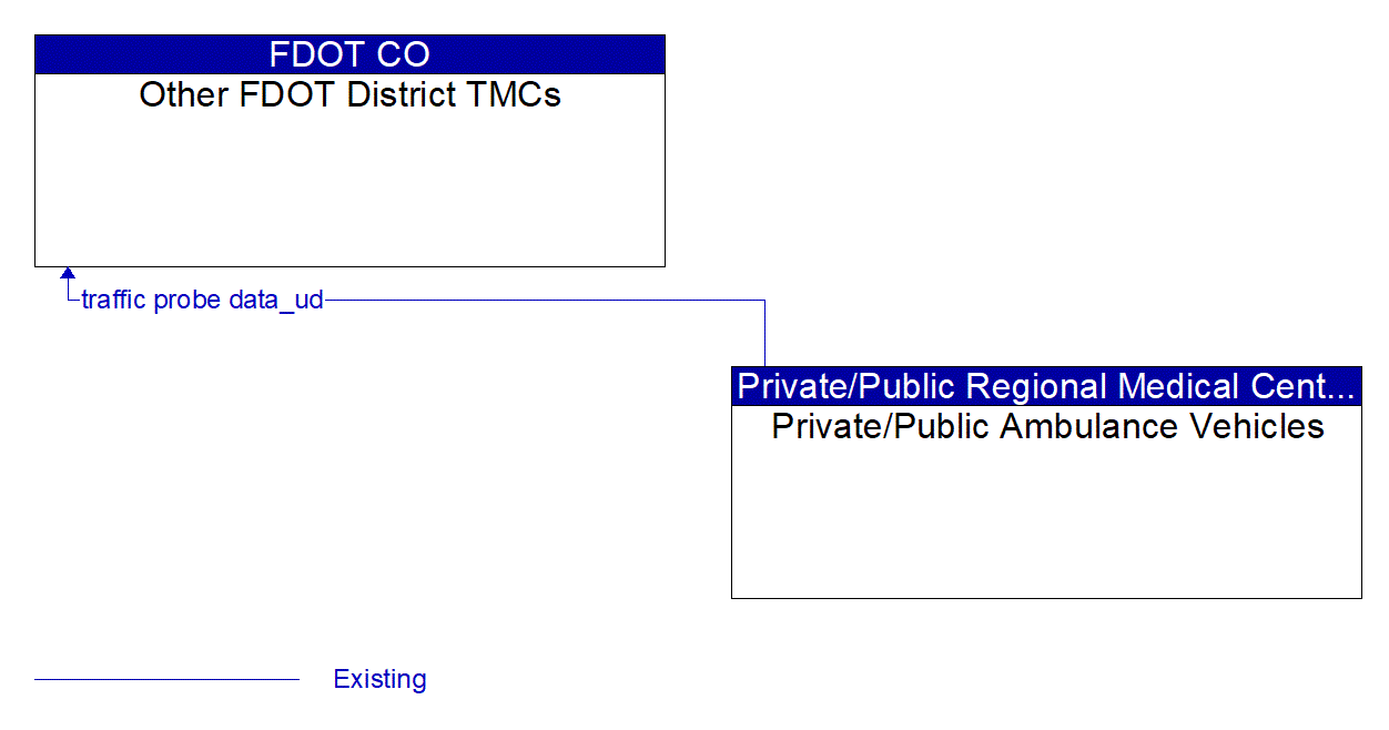 Architecture Flow Diagram: Private/Public Ambulance Vehicles <--> Other FDOT District TMCs