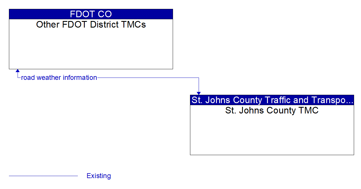 Architecture Flow Diagram: St. Johns County TMC <--> Other FDOT District TMCs