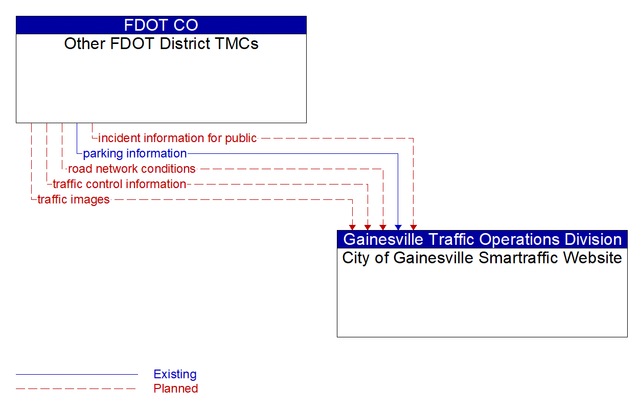 Architecture Flow Diagram: Other FDOT District TMCs <--> City of Gainesville Smartraffic Website