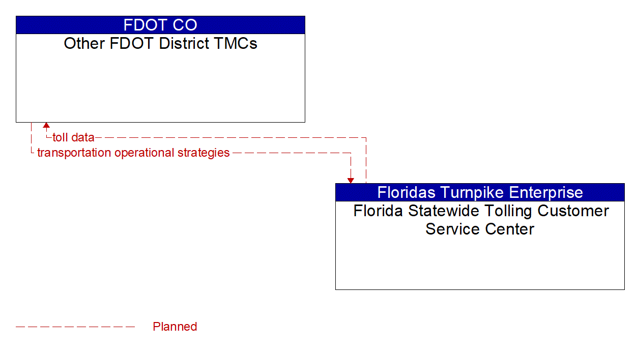 Architecture Flow Diagram: Florida Statewide Tolling Customer Service Center <--> Other FDOT District TMCs