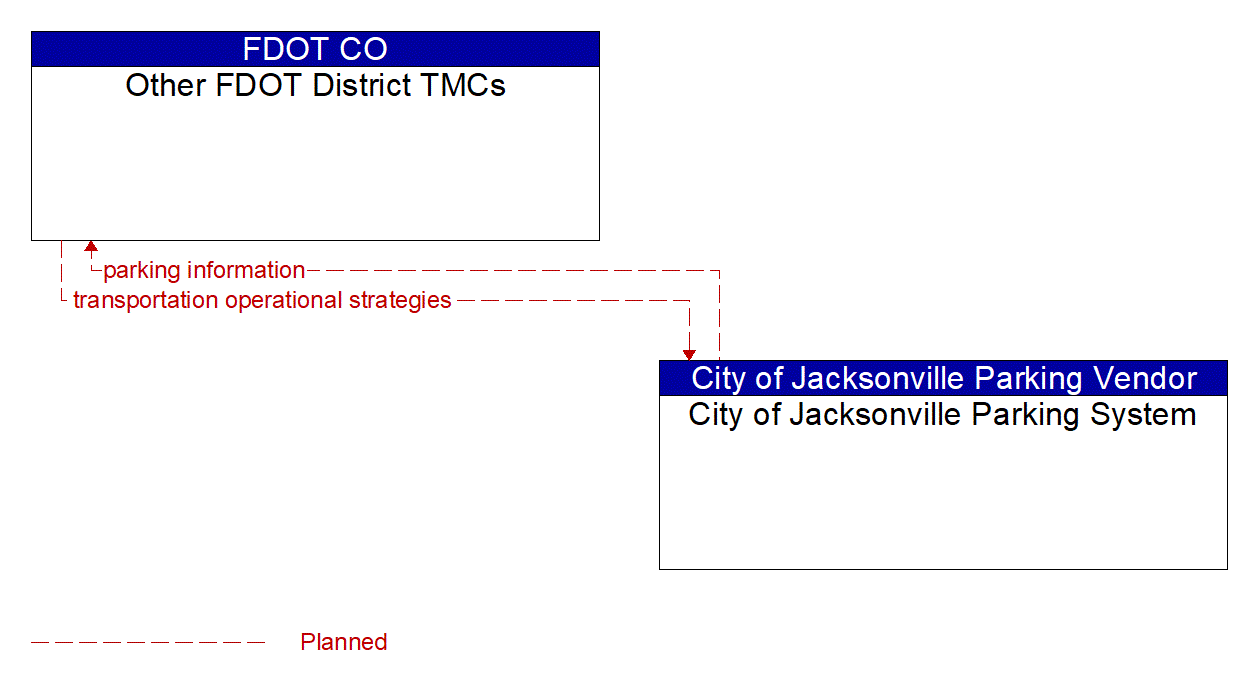 Architecture Flow Diagram: City of Jacksonville Parking System <--> Other FDOT District TMCs