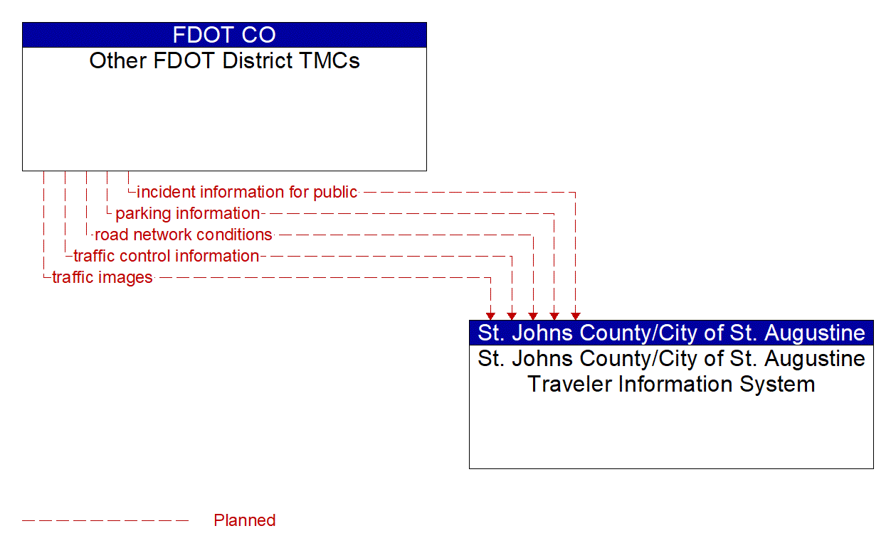 Architecture Flow Diagram: Other FDOT District TMCs <--> St. Johns County/City of St. Augustine Traveler Information System