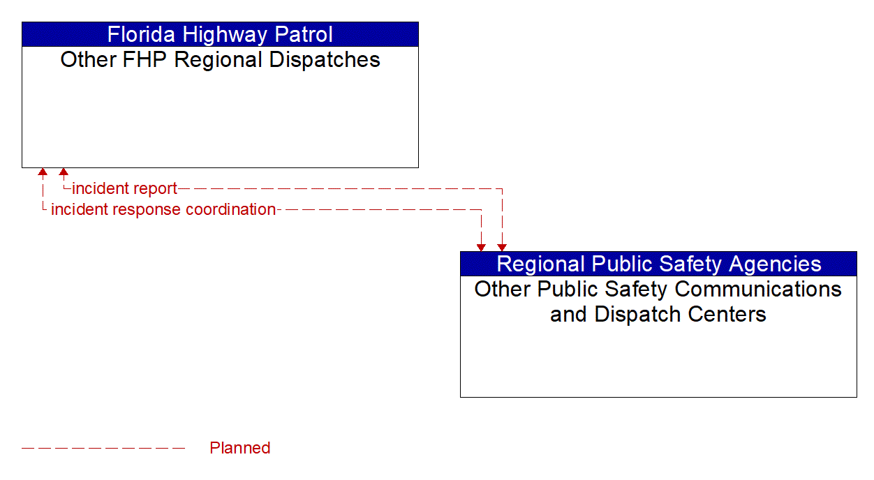 Architecture Flow Diagram: Other Public Safety Communications and Dispatch Centers <--> Other FHP Regional Dispatches