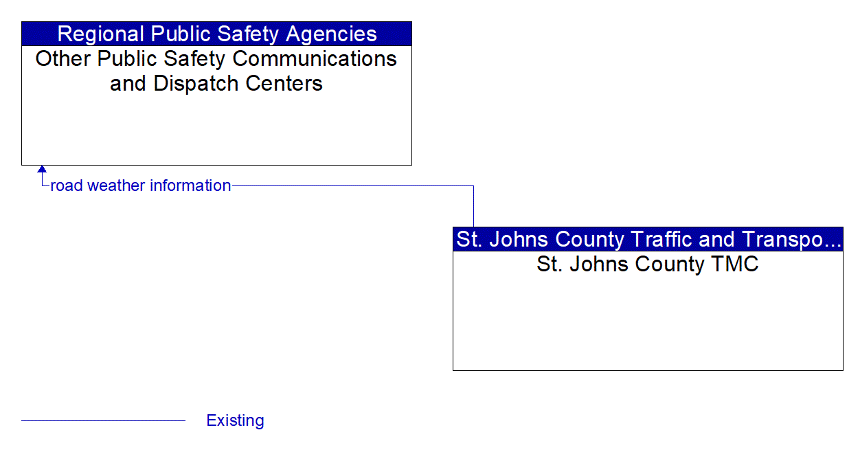 Architecture Flow Diagram: St. Johns County TMC <--> Other Public Safety Communications and Dispatch Centers