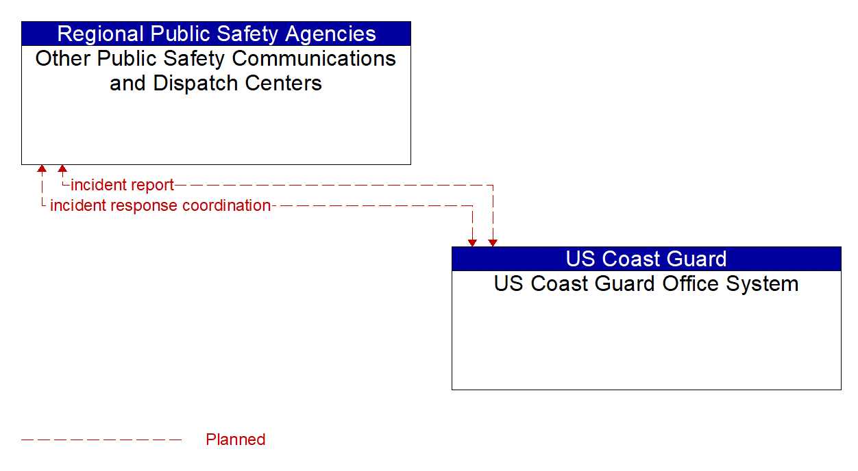 Architecture Flow Diagram: US Coast Guard Office System <--> Other Public Safety Communications and Dispatch Centers