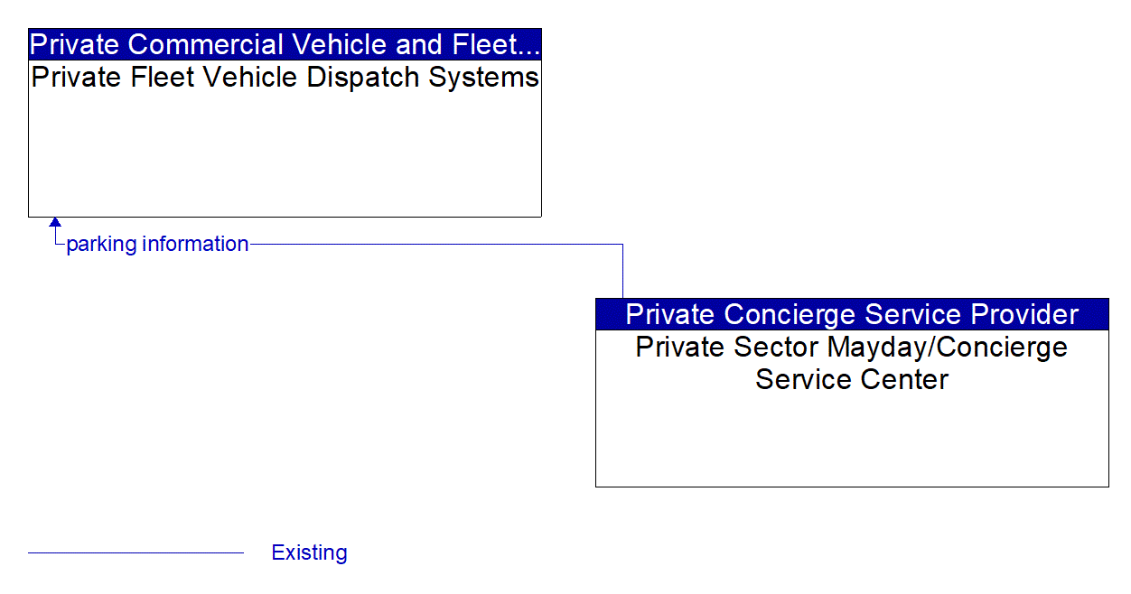 Architecture Flow Diagram: Private Sector Mayday/Concierge Service Center <--> Private Fleet Vehicle Dispatch Systems
