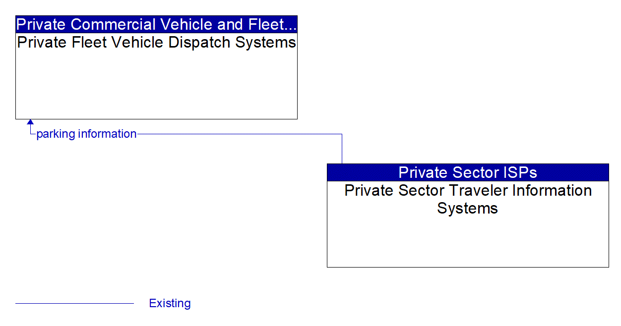 Architecture Flow Diagram: Private Sector Traveler Information Systems <--> Private Fleet Vehicle Dispatch Systems