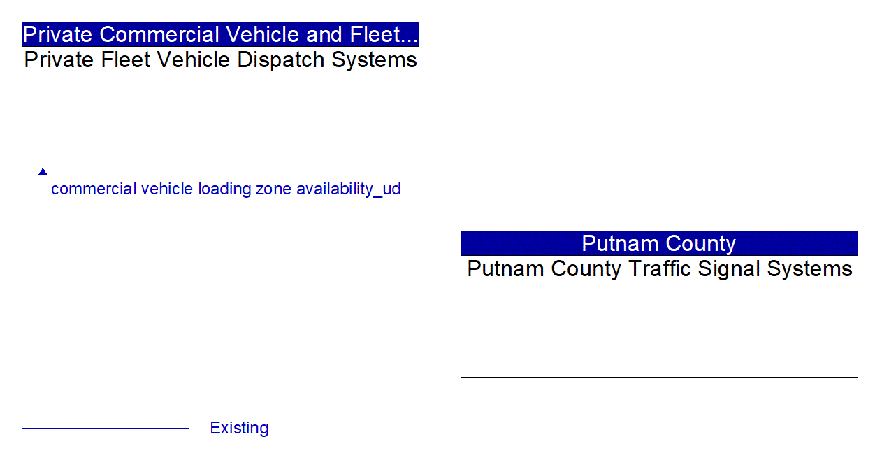 Architecture Flow Diagram: Putnam County Traffic Signal Systems <--> Private Fleet Vehicle Dispatch Systems
