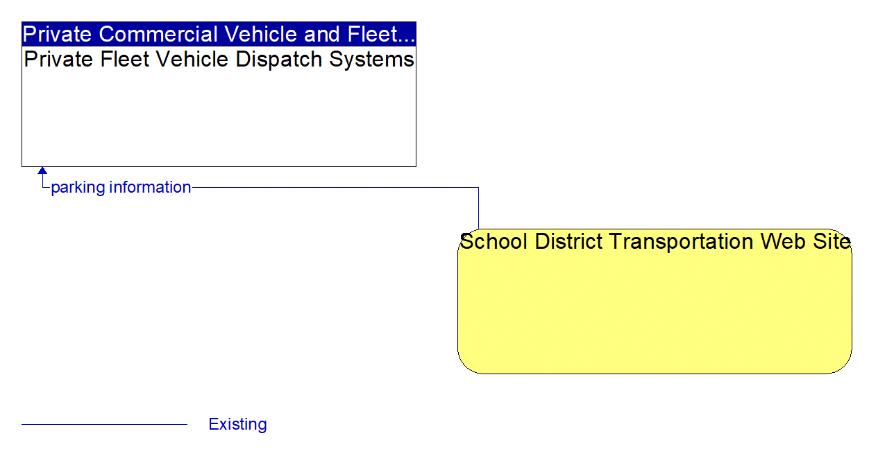Architecture Flow Diagram: School District Transportation Web Site <--> Private Fleet Vehicle Dispatch Systems