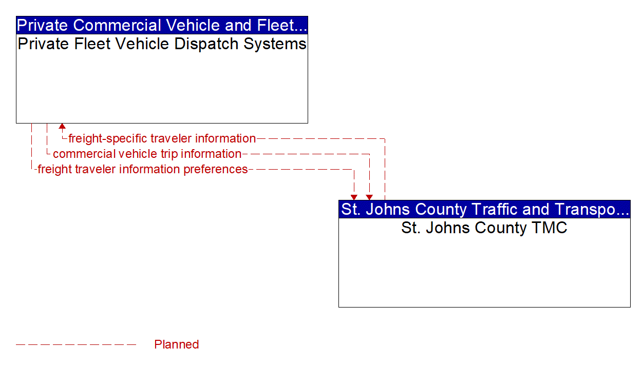 Architecture Flow Diagram: St. Johns County TMC <--> Private Fleet Vehicle Dispatch Systems