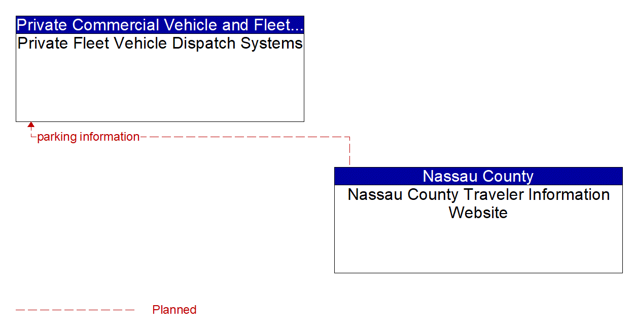 Architecture Flow Diagram: Nassau County Traveler Information Website <--> Private Fleet Vehicle Dispatch Systems