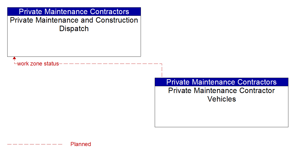 Architecture Flow Diagram: Private Maintenance Contractor Vehicles <--> Private Maintenance and Construction Dispatch