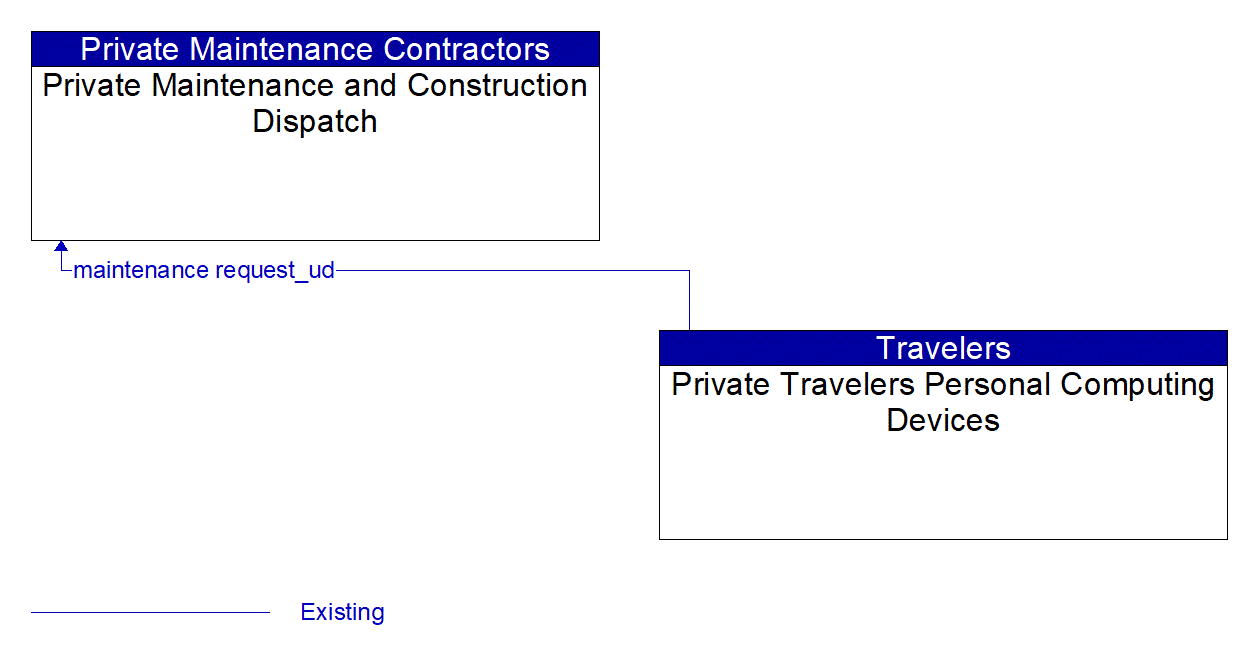 Architecture Flow Diagram: Private Travelers Personal Computing Devices <--> Private Maintenance and Construction Dispatch