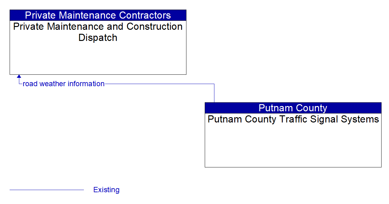 Architecture Flow Diagram: Putnam County Traffic Signal Systems <--> Private Maintenance and Construction Dispatch
