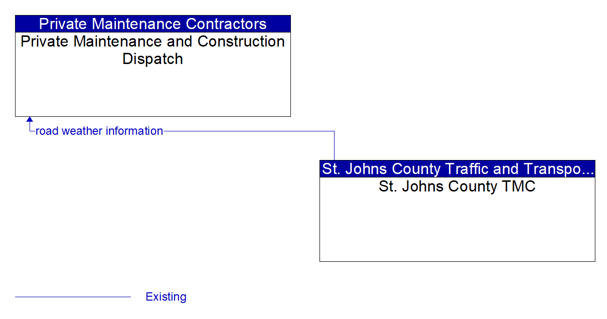 Architecture Flow Diagram: St. Johns County TMC <--> Private Maintenance and Construction Dispatch