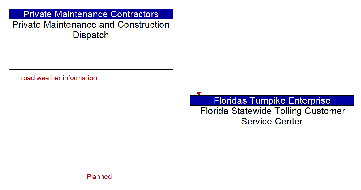 Architecture Flow Diagram: Private Maintenance and Construction Dispatch <--> Florida Statewide Tolling Customer Service Center