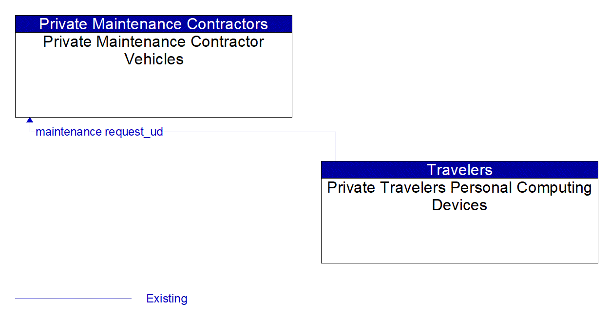 Architecture Flow Diagram: Private Travelers Personal Computing Devices <--> Private Maintenance Contractor Vehicles