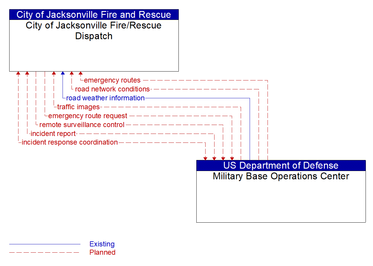 Architecture Flow Diagram: Military Base Operations Center <--> City of Jacksonville Fire/Rescue Dispatch