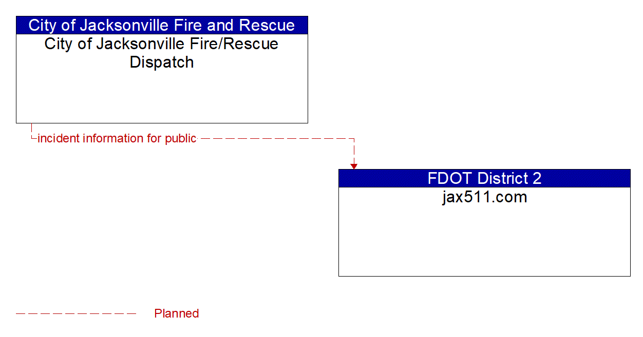 Architecture Flow Diagram: City of Jacksonville Fire/Rescue Dispatch <--> jax511.com