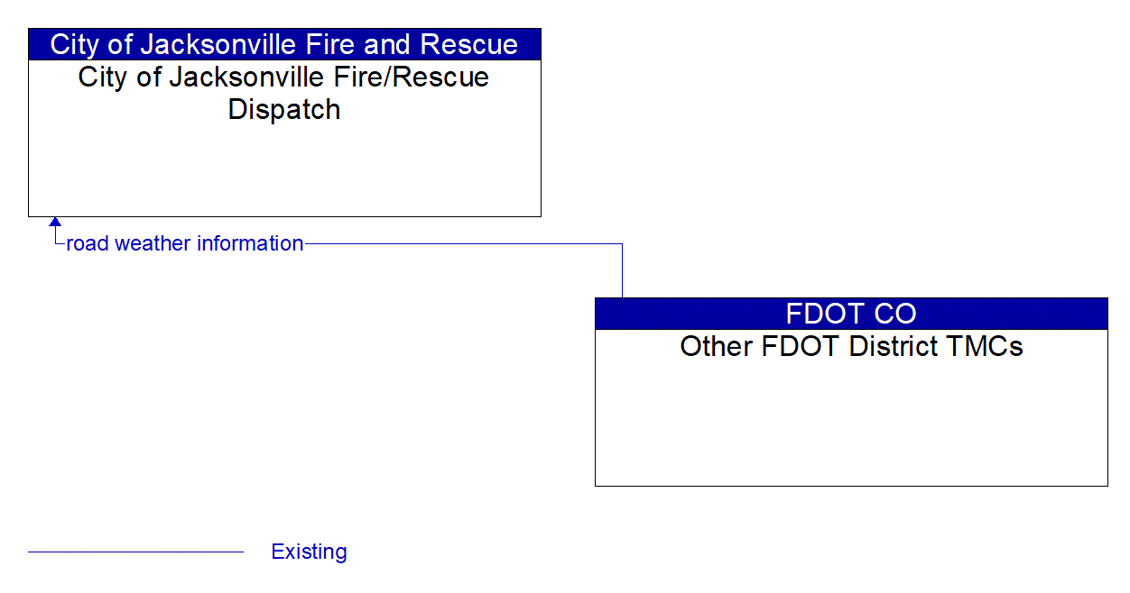 Architecture Flow Diagram: Other FDOT District TMCs <--> City of Jacksonville Fire/Rescue Dispatch